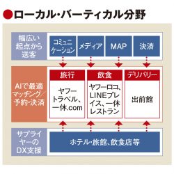 ヤフー×LINEで超アプリ確立へ　旅行のマッチング精度向上、事業者のDX支援