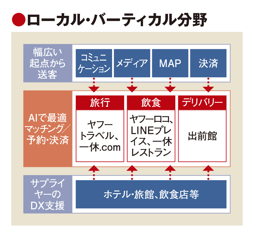 ヤフー×LINEで超アプリ確立へ　旅行のマッチング精度向上、事業者のDX支援