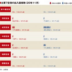 主要7空港の11月実績、成田・関西で外国人入国者増