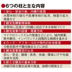 沖縄観光計画で県民重視の新指標　安心・安全の島実現へ、地域別の目標も