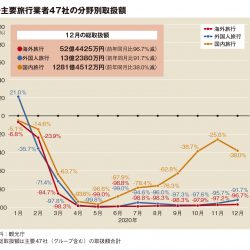 主要旅行業者の12月取扱額64.6％減、GoTo停止で回復基調から一転