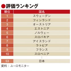 持続可能な観光、日本は世界53位　欧州が上位独占