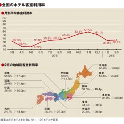 2月の客室利用率36.1％、低稼働続き価格競争に発展