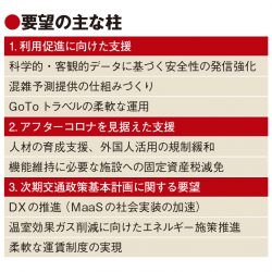 東商、公共交通の存続へ支援要望　風評対策や混雑予測