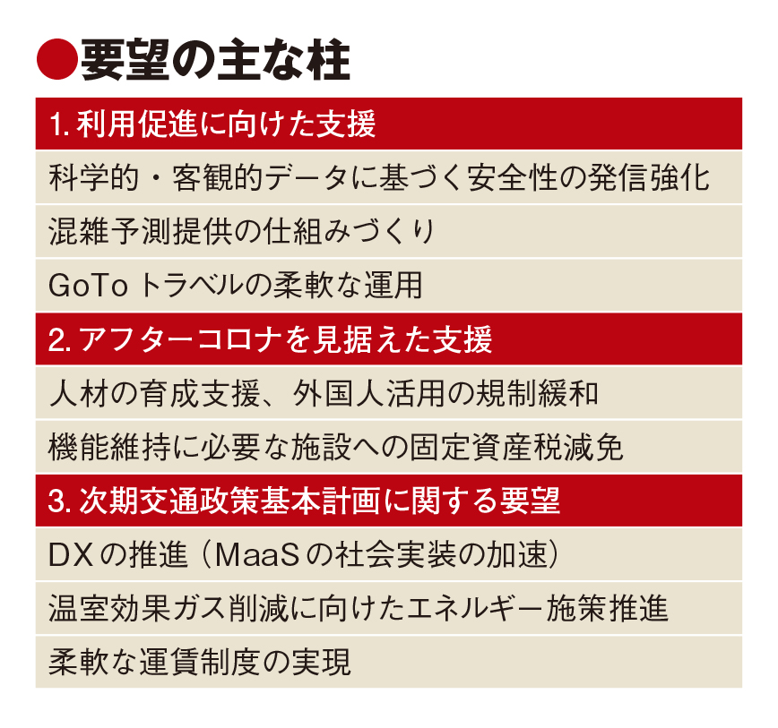 東商、公共交通の存続へ支援要望　風評対策や混雑予測