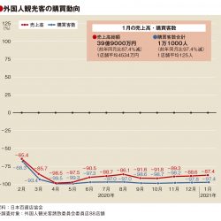 1月の百貨店外客売上87％減、客数97％減も単価33万円