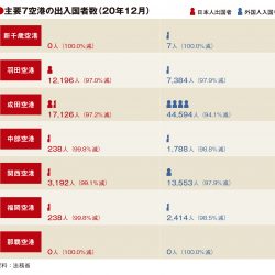 主要7空港の12月利用実績、首都圏以外で外国人入国者増