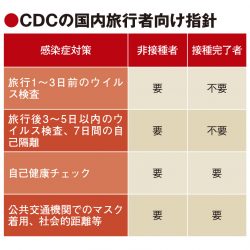 米CDC、ワクチン接種で旅行容認　欧州や客船会社も要件化　格差に懸念