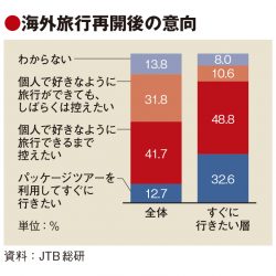 海外旅行再開、半数がツアー望まずも隔離は容認　JTB総研調査で