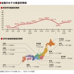 3月の客室利用率44.3％、コロナ禍当初から12ポイント増