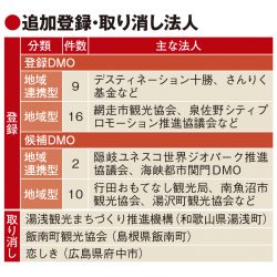 DMO37法人を追加登録　地域づくりの機運衰えず、取り消しは3法人