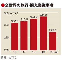 観光業のGDP寄与額、20年は半減　WTTC調査、失業者6200万人