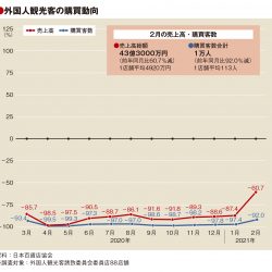 2月の百貨店外客売上は61％減、客数92％減も単価40万円