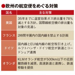 近距離の航空路線縮小、欧州で広がり　フランスが2時間半圏内禁止へ