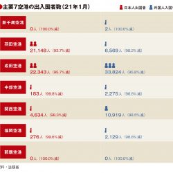 主要7空港の1月利用実績、外国人入国の減少顕著　入国制限強化で