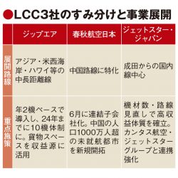 JAL、観光需要獲得へLCCに重点　春秋航空日本を子会社化