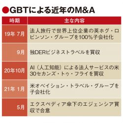 アメックスGBT、エクスペディア子会社買収へ　法人旅行でシェア拡大