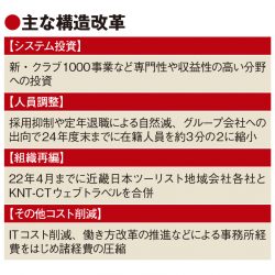 KNT-CT、債務超過解消へ400億円調達　子会社合併など構造改革急ぐ