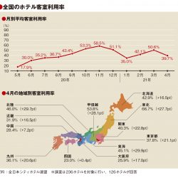 4月の客室利用率39.7％、緊急事態宣言で前月から10pt減