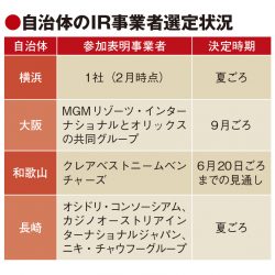 IR運営企業、公募不参加で混沌　横浜や和歌山は夏から秋にかけて選定