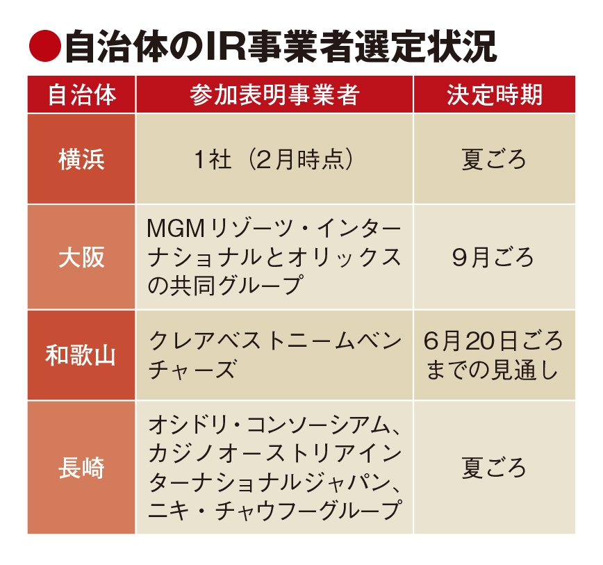 IR運営企業、公募不参加で混沌　横浜や和歌山は夏から秋にかけて選定