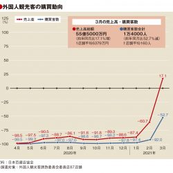 3月の百貨店外客売上17％増、客数は依然マイナス