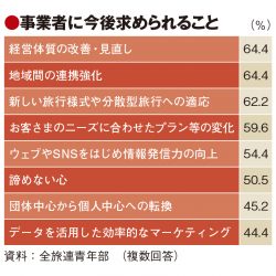 コロナ下の旅館、地域連携を強化へ　宿目的の客増加で重要項目に