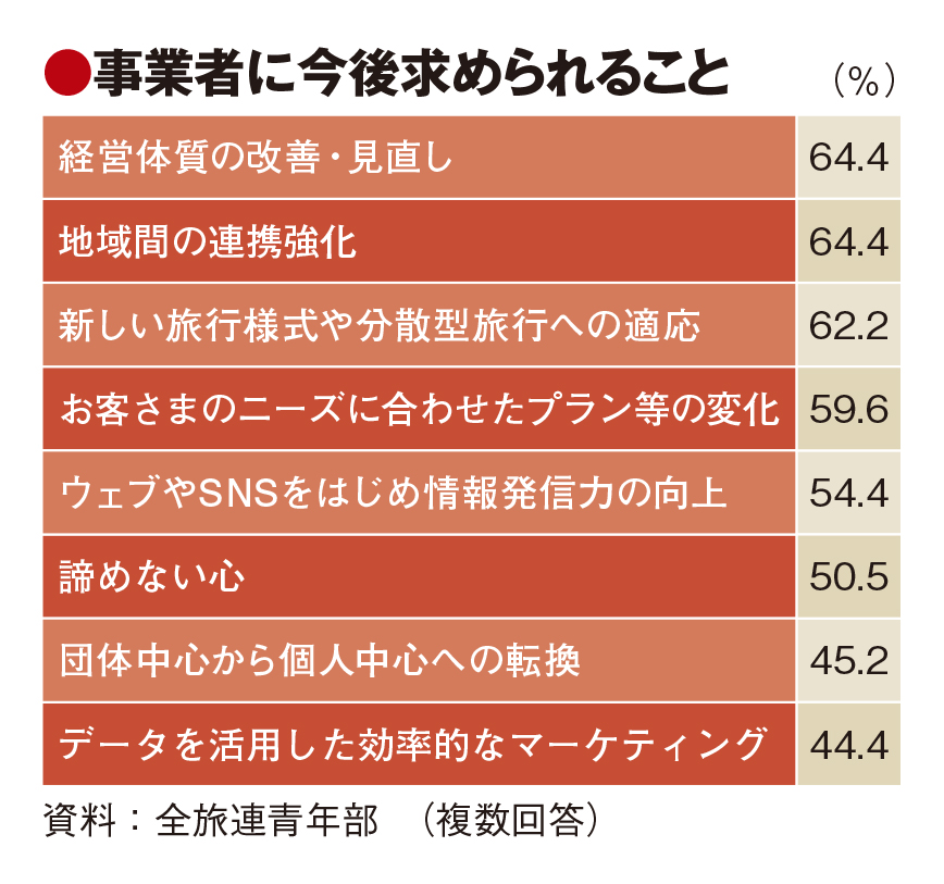 コロナ下の旅館、地域連携を強化へ　宿目的の客増加で重要項目に