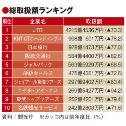 20年度の旅行業者取扱額78％減　上位企業に変動、コロナの影響色濃く