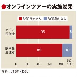 訪日喚起にオンラインツアー有効、実施率向上と事業者連携が鍵