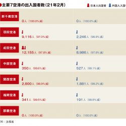 主要7空港の2月利用実績、外国人入国者大幅減少