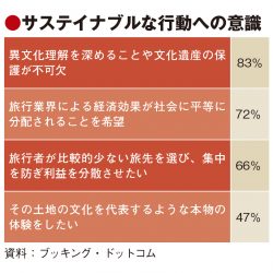 環境配慮型の旅、意識高まる　行動はいま一歩、情報発信が課題　