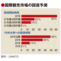 UNWTO統計、1～3月の国際旅行者は依然83％減　回復開始は22年以降