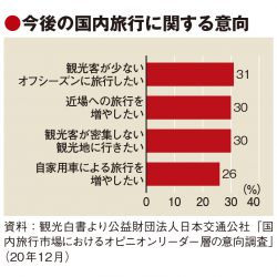 観光白書、旅行トレンドの変化指摘　近隣訪問やワーケーションが増加