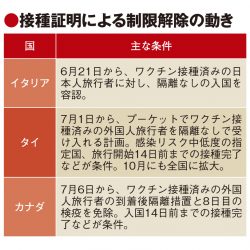 7月中下旬から海外渡航者向けにワクチン接種証明、諸外国が条件付き入国制限緩和