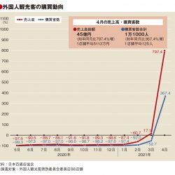 4月の百貨店外客売上9倍に　客数もプラス転換、19年比では13％減