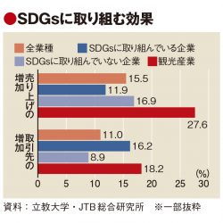 SDGs、観光産業の遅れ顕著　ビジネスの効果重視、リソース確保に課題