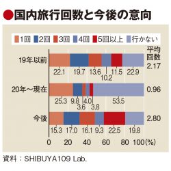 Z世代の遊び方に変化　交友関係は狭く深く、旅行意欲は依然高く