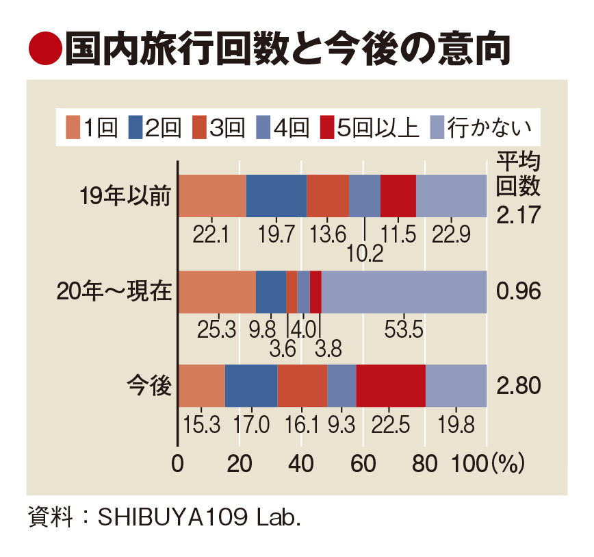 Z世代の遊び方に変化　交友関係は狭く深く、旅行意欲は依然高く