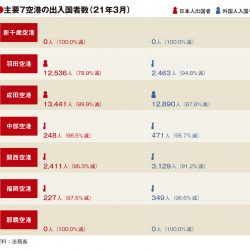 主要7空港、3月も利用者大幅減　外国人入国は成田に集中