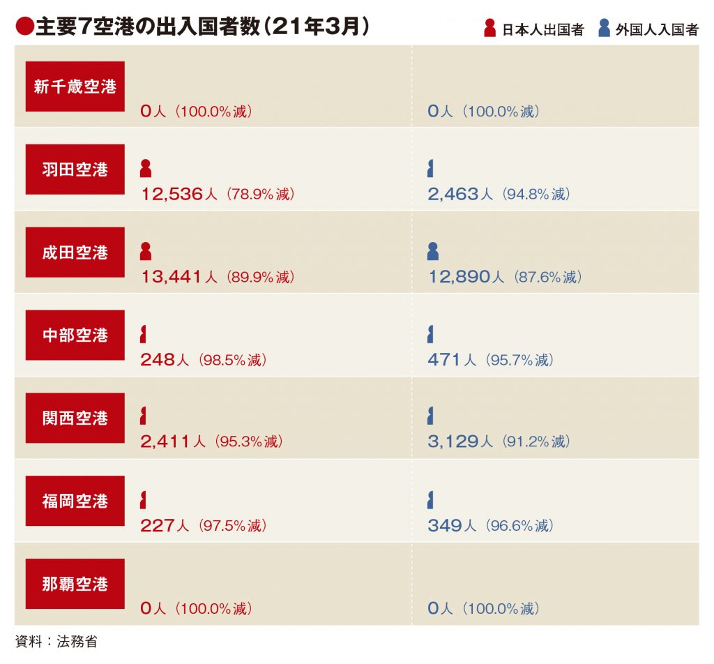 主要7空港、3月も利用者大幅減　外国人入国は成田に集中