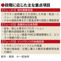 東商、都の観光振興へロードマップ　ワクチン証明の優遇策など3段階で需要回復