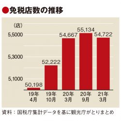 消費税免税店、半年間で400店減　インバウンド消失の影響大きく