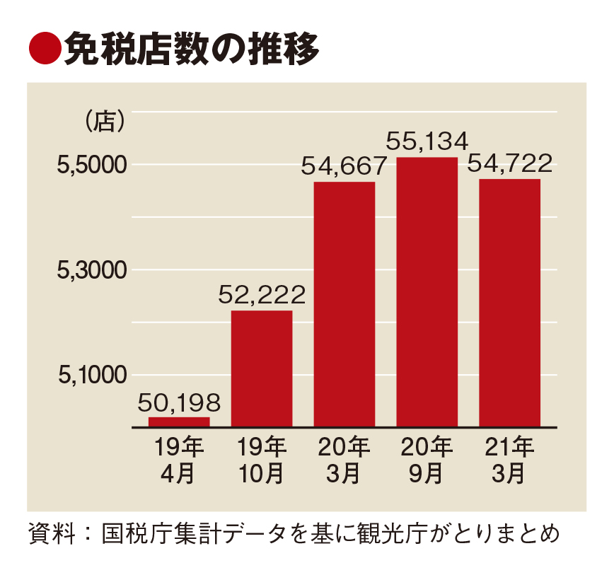 消費税免税店、半年間で400店減　インバウンド消失の影響大きく