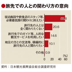 日観振調査、旅先での関わり「抑えたい」が過半　醍醐味薄れる懸念