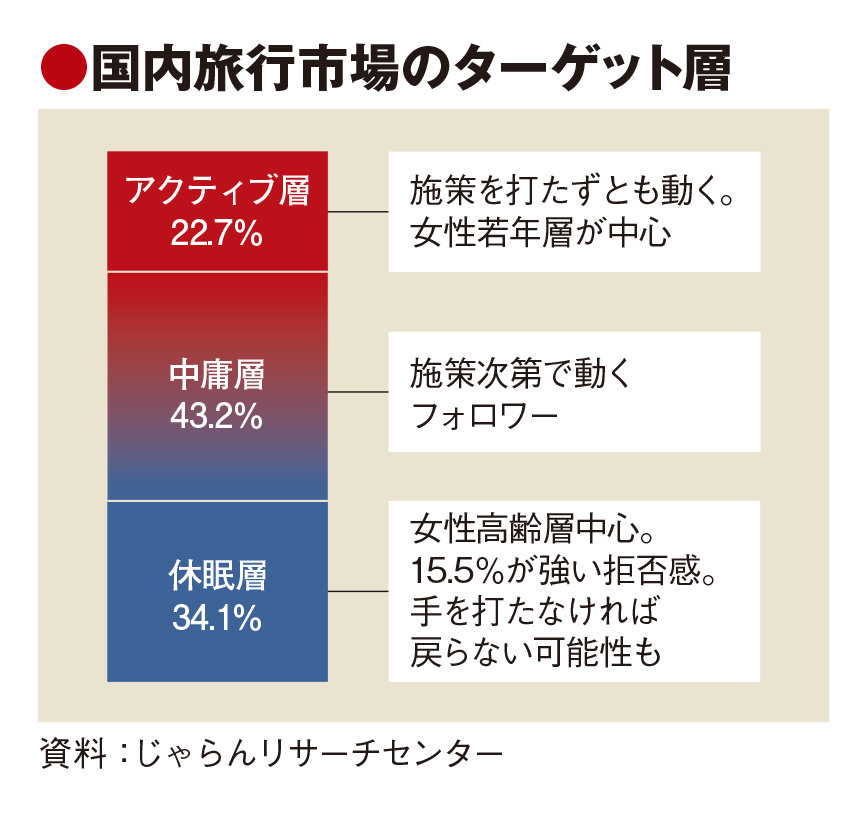 旅行意識、自粛でプリミティブ化　リクルート調査　今後の意向は二極化