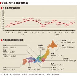 6月の客室利用率40.7％、地域間の回復にばらつき