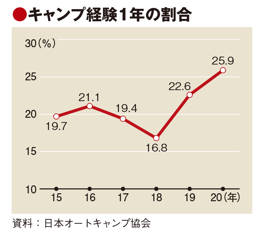 キャンプ人口3割減止まりと健闘 初心者増加 代やソロ市場も トラベルジャーナル