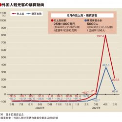 5月の百貨店外客売上高3.2倍、19年比は9割減と依然厳しく