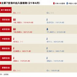 主要7空港、4月の利用状況改善も19年比9割減